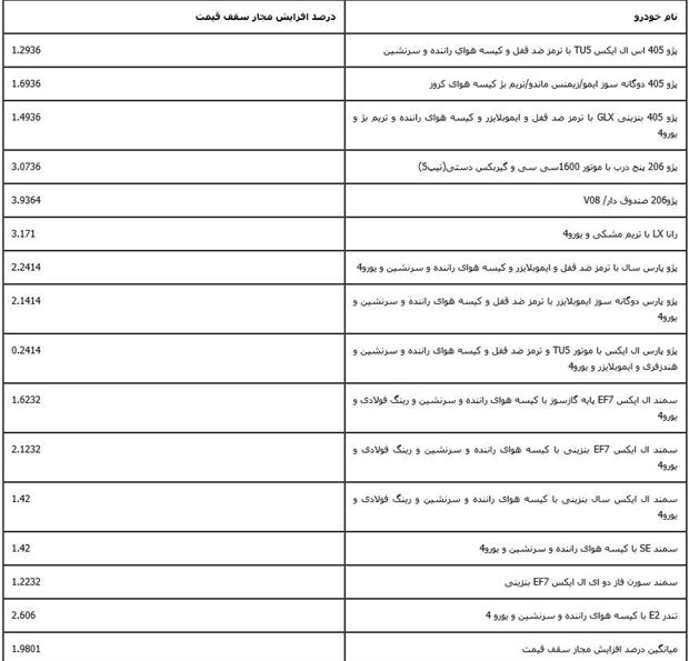 تعیین سقف افزایش قیمت خودروهای داخلی